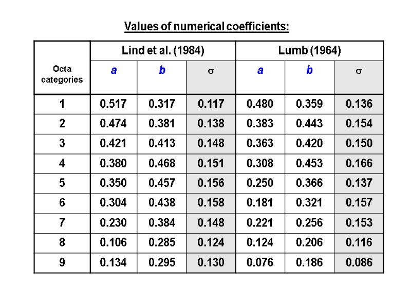 Values of numerical coefficients: